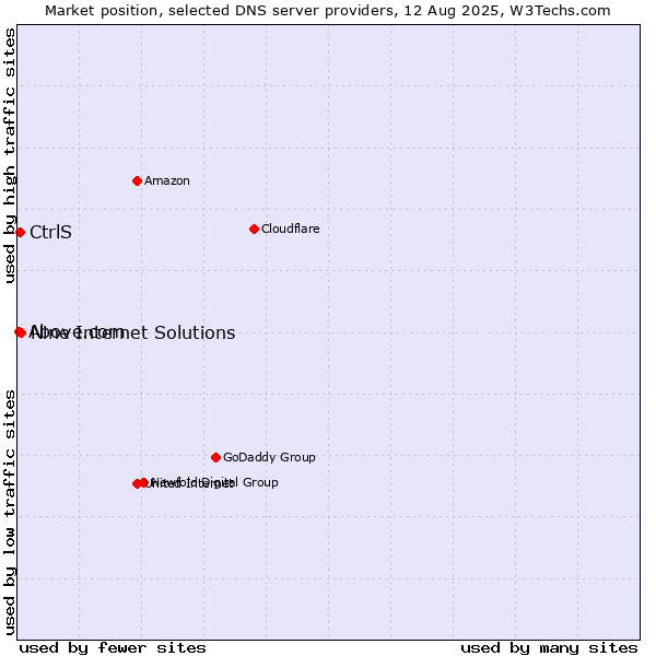 Market position of Nine Internet Solutions vs. CtrlS vs. Above.com