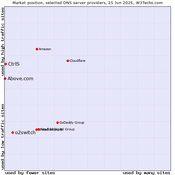 Market position of o2switch vs. CtrlS vs. Above.com