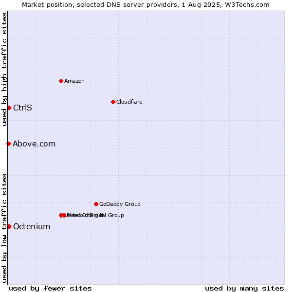 Market position of CtrlS vs. Octenium vs. Above.com