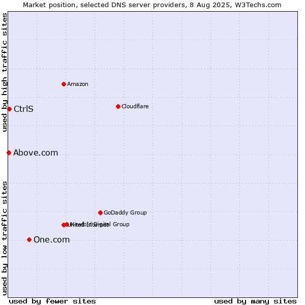 Market position of One.com vs. CtrlS vs. Above.com