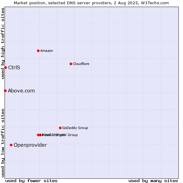 Market position of Openprovider vs. CtrlS vs. Above.com