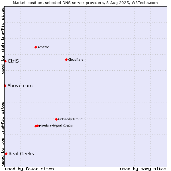 Market position of Real Geeks vs. CtrlS vs. Above.com