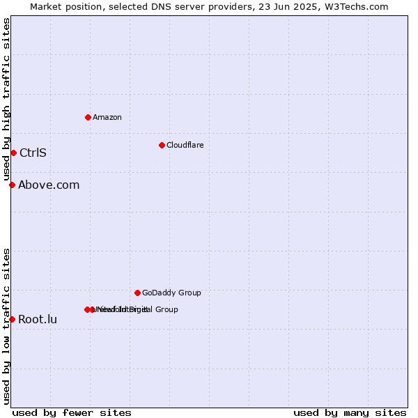 Market position of CtrlS vs. Above.com vs. Root.lu