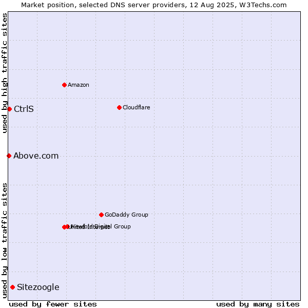 Market position of Sitezoogle vs. CtrlS vs. Above.com
