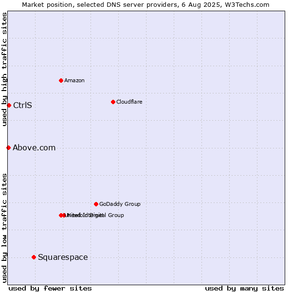 Market position of Squarespace vs. CtrlS vs. Above.com
