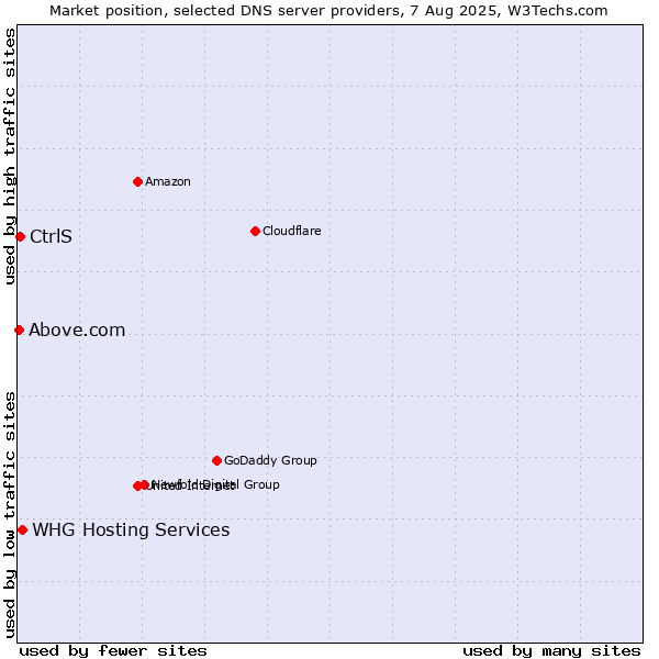 Market position of CtrlS vs. WHG Hosting Services vs. Above.com