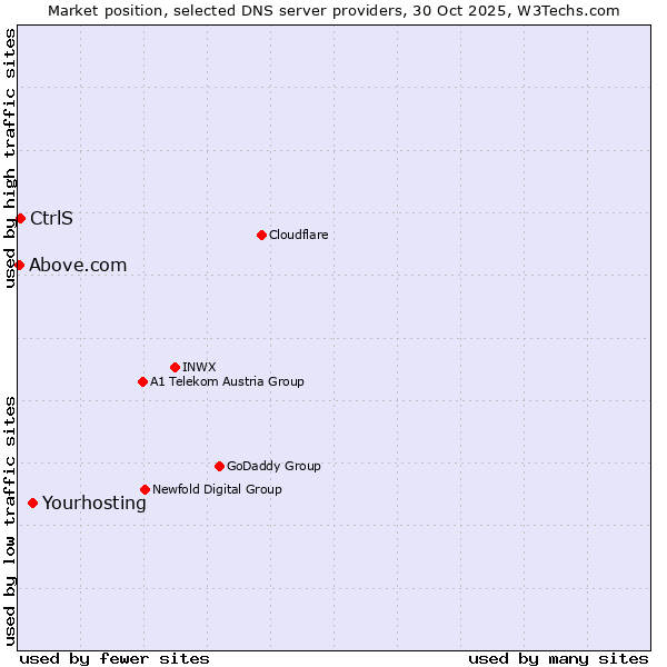 Market position of Yourhosting vs. CtrlS vs. Above.com