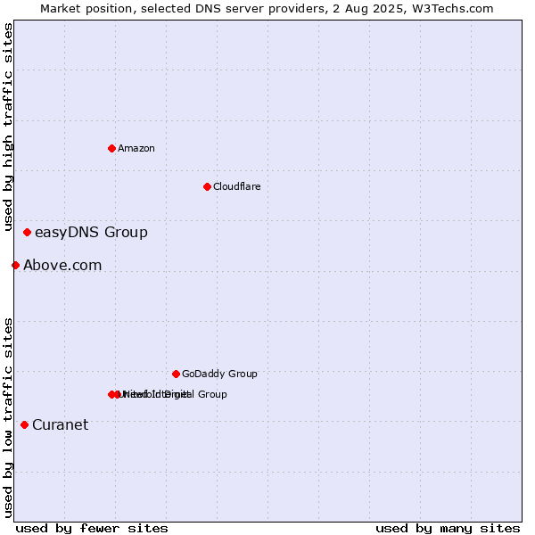 Market position of easyDNS Group vs. Curanet vs. Above.com