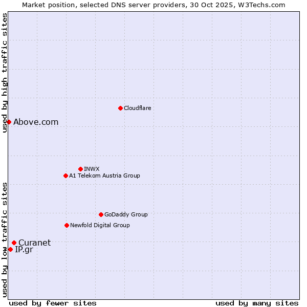 Market position of Curanet vs. IP.gr vs. Above.com