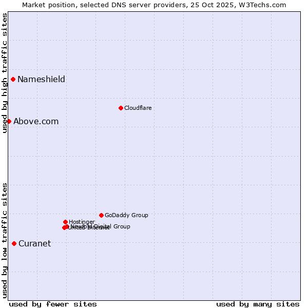 Market position of Curanet vs. Nameshield vs. Above.com