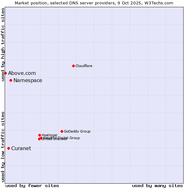 Market position of Namespace vs. Curanet vs. Above.com