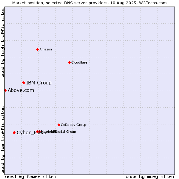 Market position of IBM Group vs. Cyber_Folks vs. Above.com