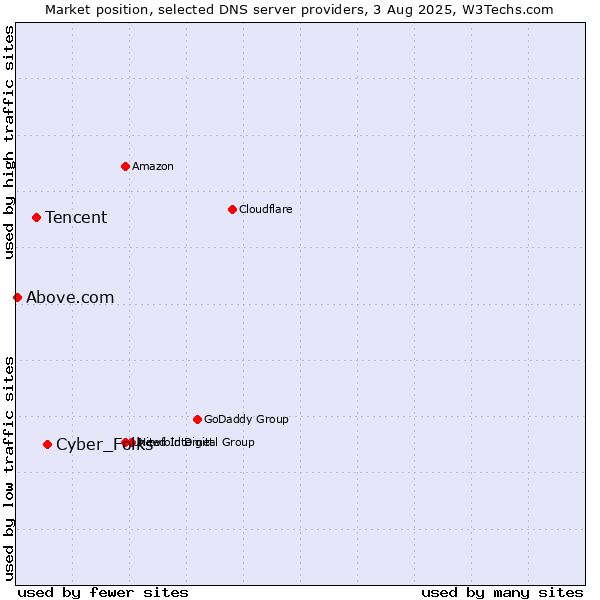 Market position of Cyber_Folks vs. Tencent vs. Above.com