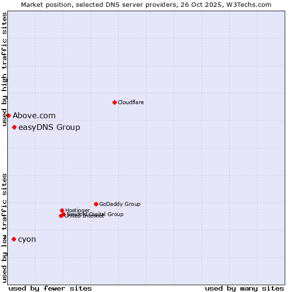Market position of easyDNS Group vs. cyon vs. Above.com
