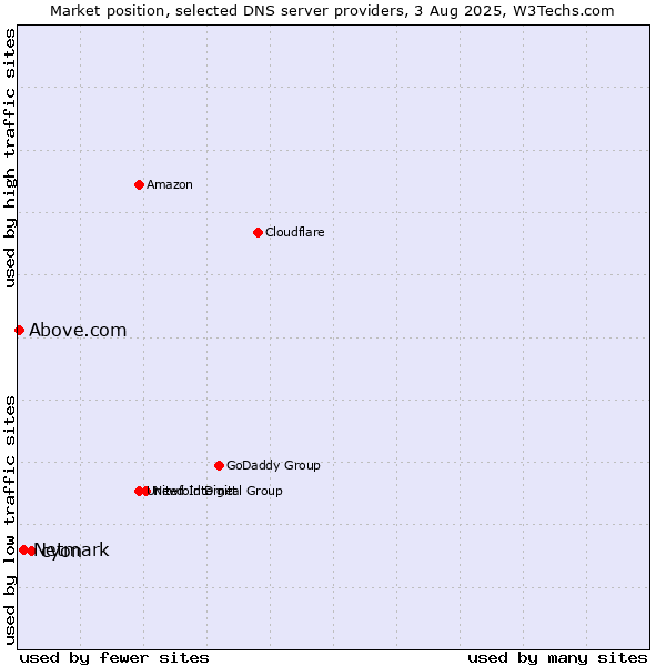 Market position of cyon vs. Netmark vs. Above.com