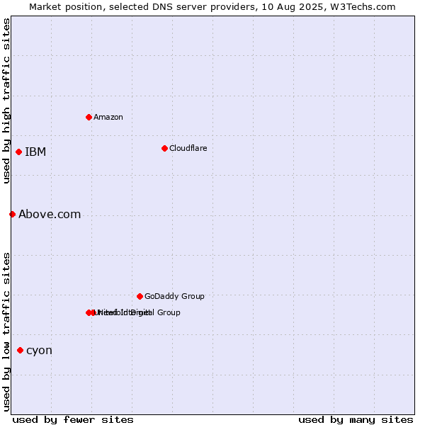 Market position of cyon vs. IBM vs. Above.com