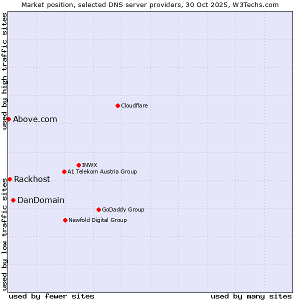 Market position of DanDomain vs. Rackhost vs. Above.com