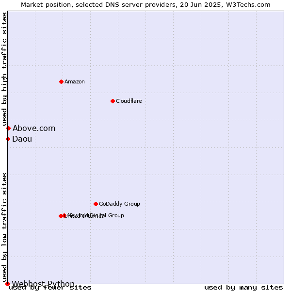 Market position of Above.com vs. Daou vs. Webhost Python