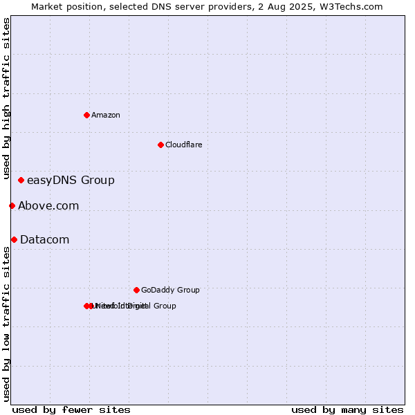 Market position of easyDNS Group vs. Datacom vs. Above.com