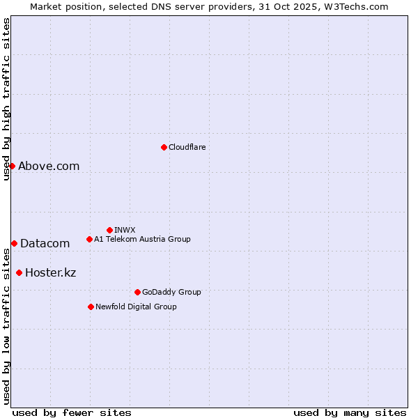 Market position of Hoster.kz vs. Datacom vs. Above.com