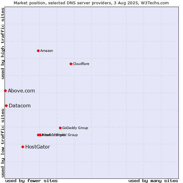 Market position of HostGator vs. Datacom vs. Above.com