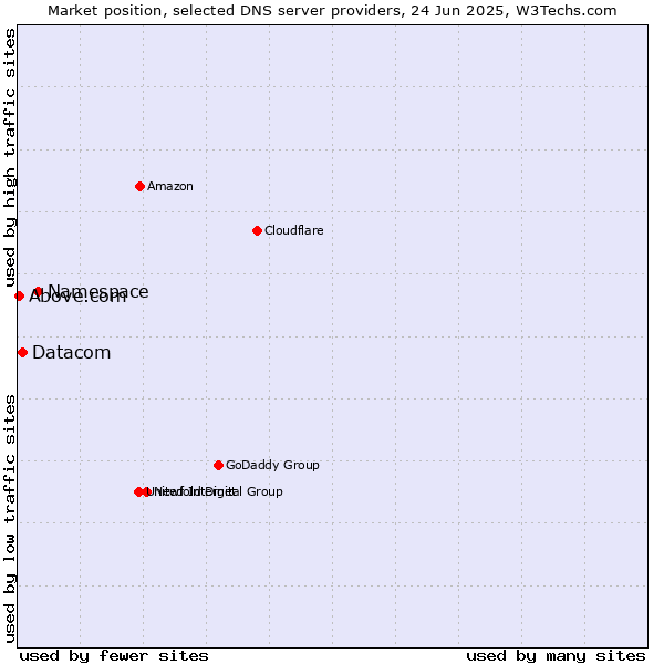 Market position of Namespace vs. Datacom vs. Above.com
