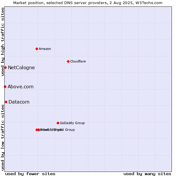 Market position of Datacom vs. NetCologne vs. Above.com