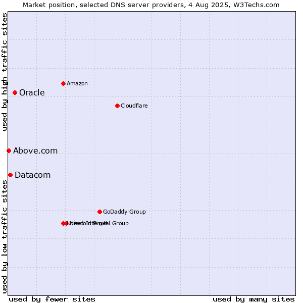 Market position of Oracle vs. Datacom vs. Above.com