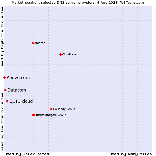 Market position of QUIC.cloud vs. Datacom vs. Above.com