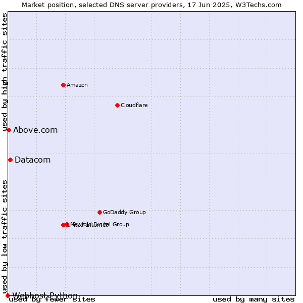 Market position of Datacom vs. Above.com vs. Webhost Python