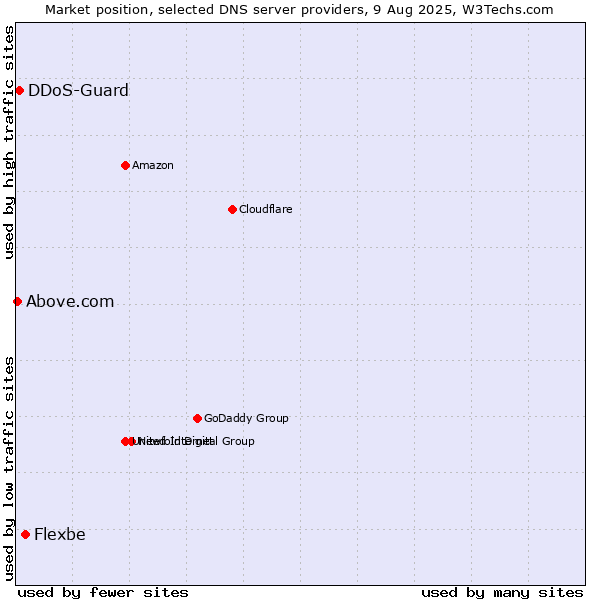 Market position of Flexbe vs. DDoS-Guard vs. Above.com