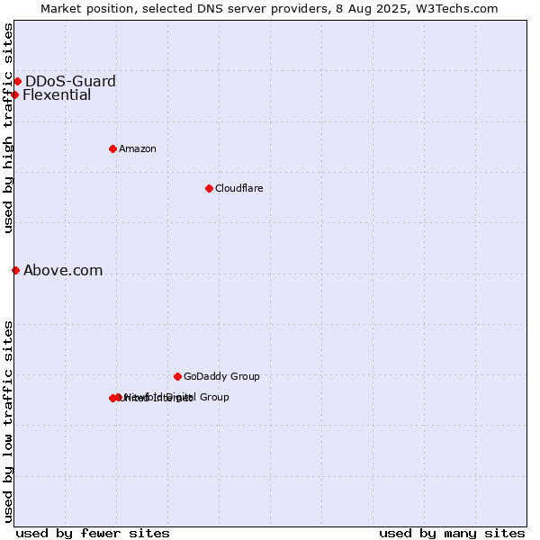 Market position of DDoS-Guard vs. Above.com vs. Flexential