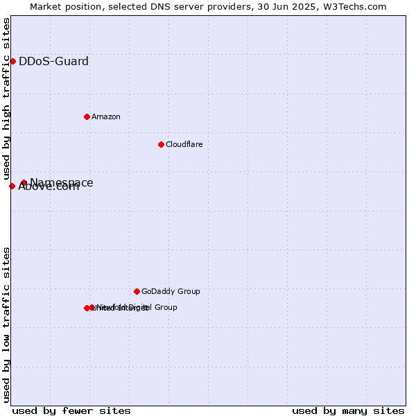 Market position of Namespace vs. DDoS-Guard vs. Above.com