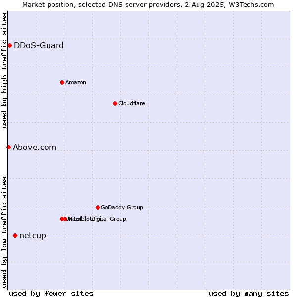 Market position of netcup vs. DDoS-Guard vs. Above.com
