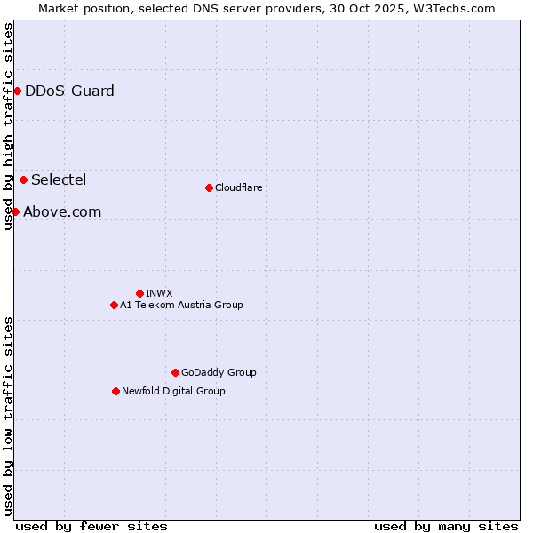 Market position of Selectel vs. DDoS-Guard vs. Above.com
