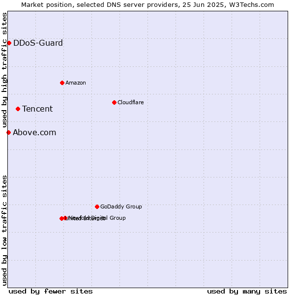 Market position of Tencent vs. DDoS-Guard vs. Above.com