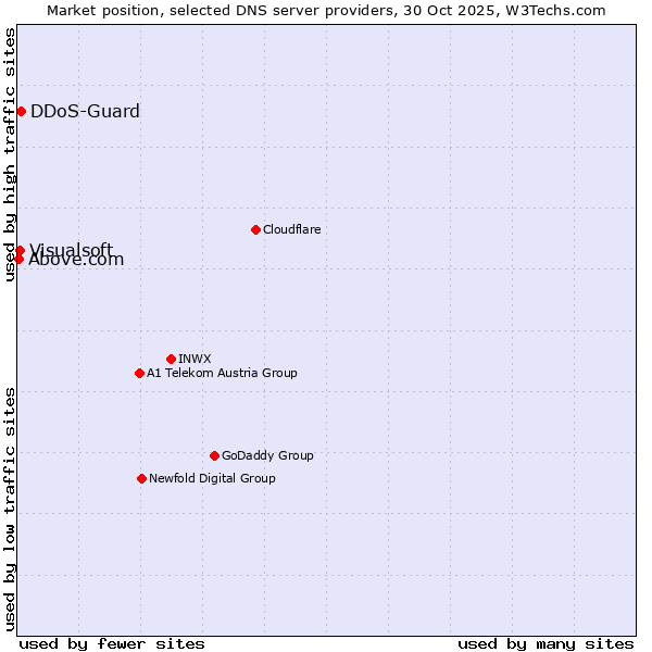 Market position of DDoS-Guard vs. Visualsoft vs. Above.com