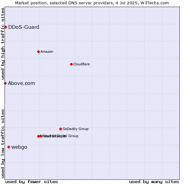 Market position of webgo vs. DDoS-Guard vs. Above.com