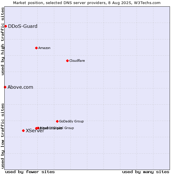 Market position of XServer vs. DDoS-Guard vs. Above.com