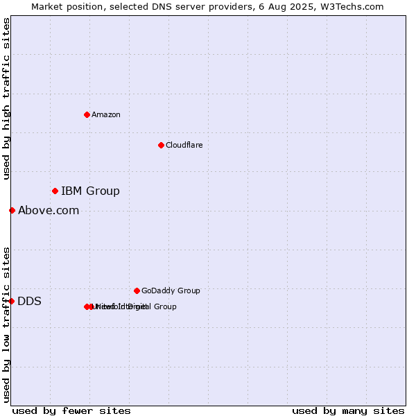Market position of IBM Group vs. Above.com vs. DDS
