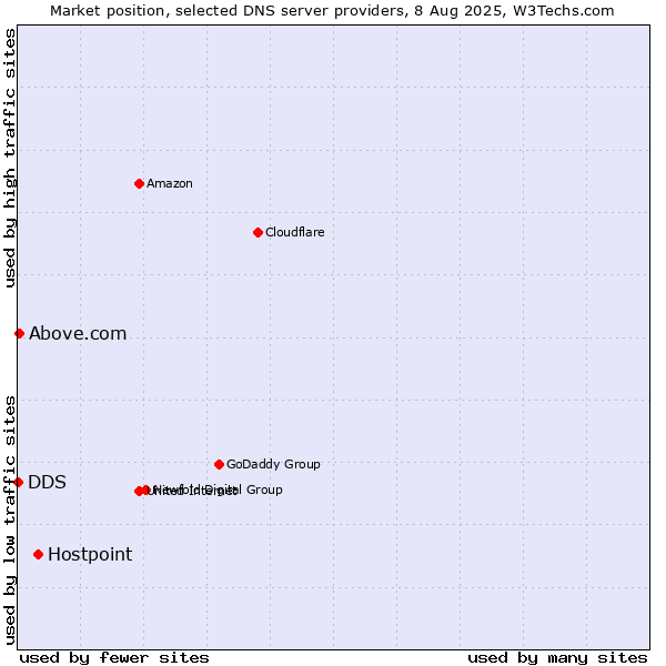 Market position of Hostpoint vs. Above.com vs. DDS