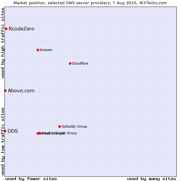 Market position of RcodeZero vs. Above.com vs. DDS