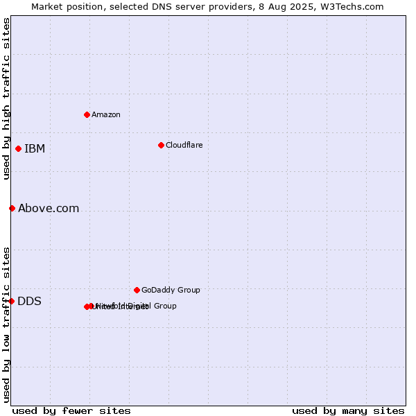 Market position of IBM vs. Above.com vs. DDS