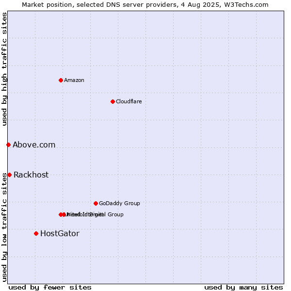Market position of HostGator vs. Rackhost vs. Above.com