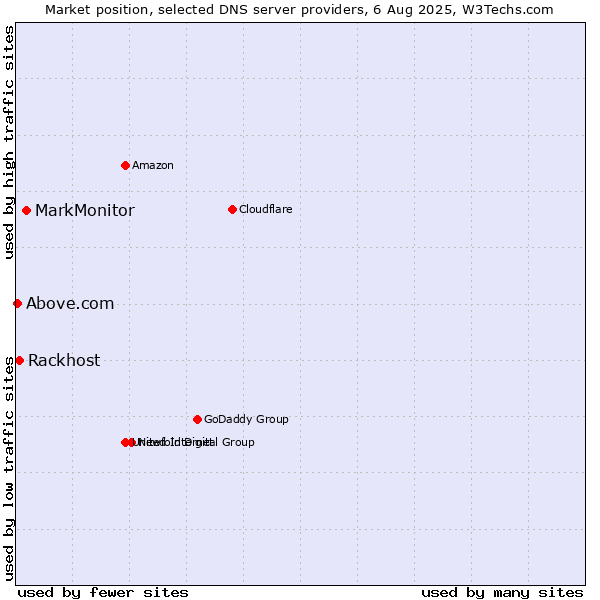 Market position of MarkMonitor vs. Rackhost vs. Above.com