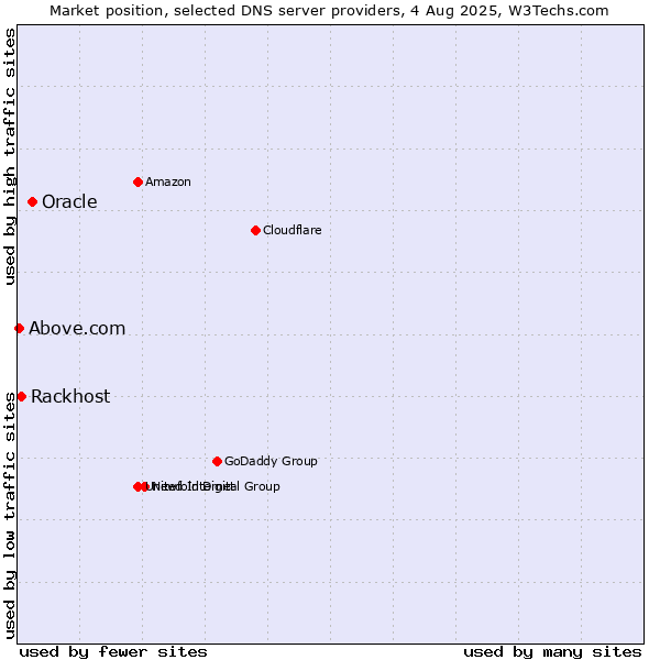 Market position of Oracle vs. Rackhost vs. Above.com