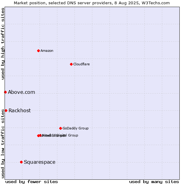 Market position of Squarespace vs. Rackhost vs. Above.com
