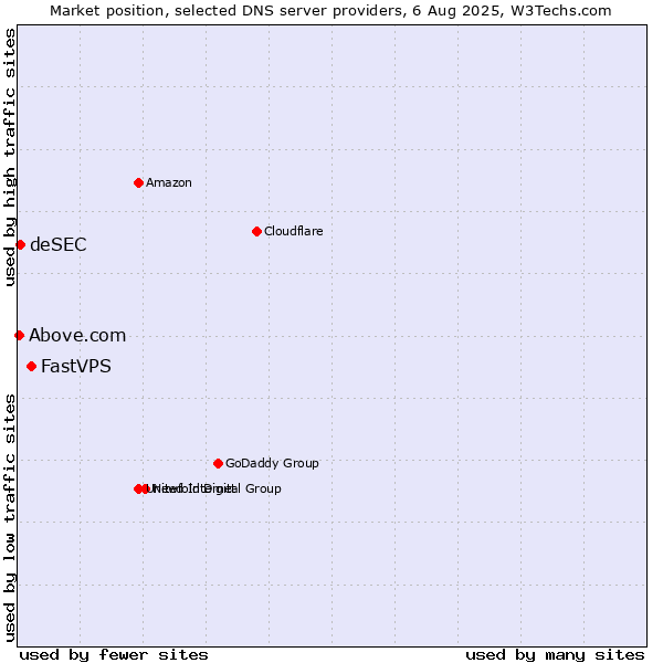 Market position of FastVPS vs. deSEC vs. Above.com