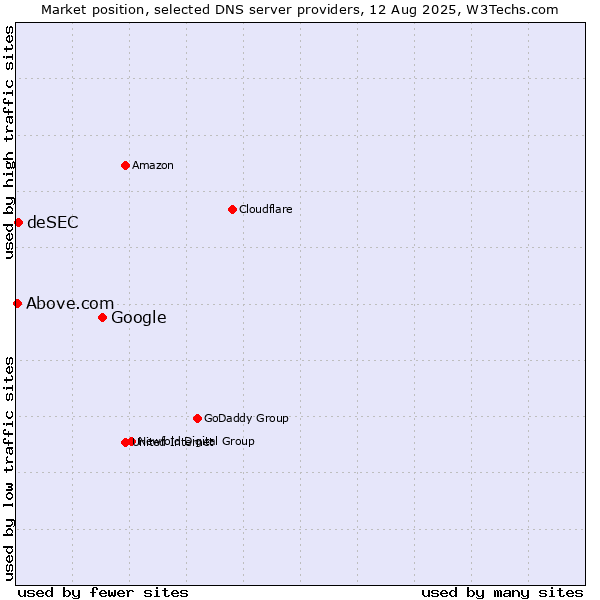 Market position of Google vs. deSEC vs. Above.com