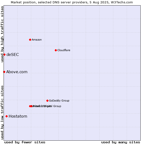 Market position of Hostatom vs. deSEC vs. Above.com